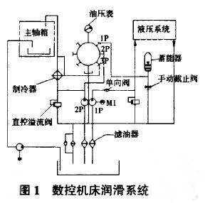 數控機床潤滑系統(tǒng) 數控機床潤滑系統(tǒng)